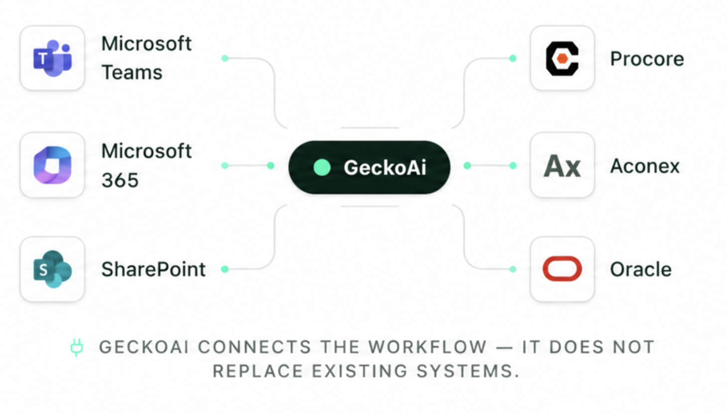 GeckoAi connects Microsoft Teams, Microsoft 365, SharePoint with Procore, Aconex, and Oracle
